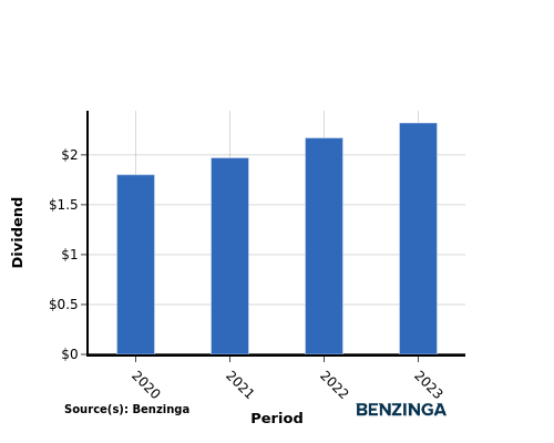 dividend chart graph