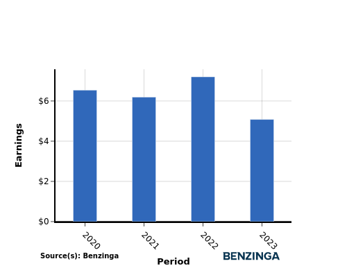 earning chart graph