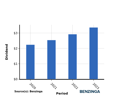 dividend chart graph