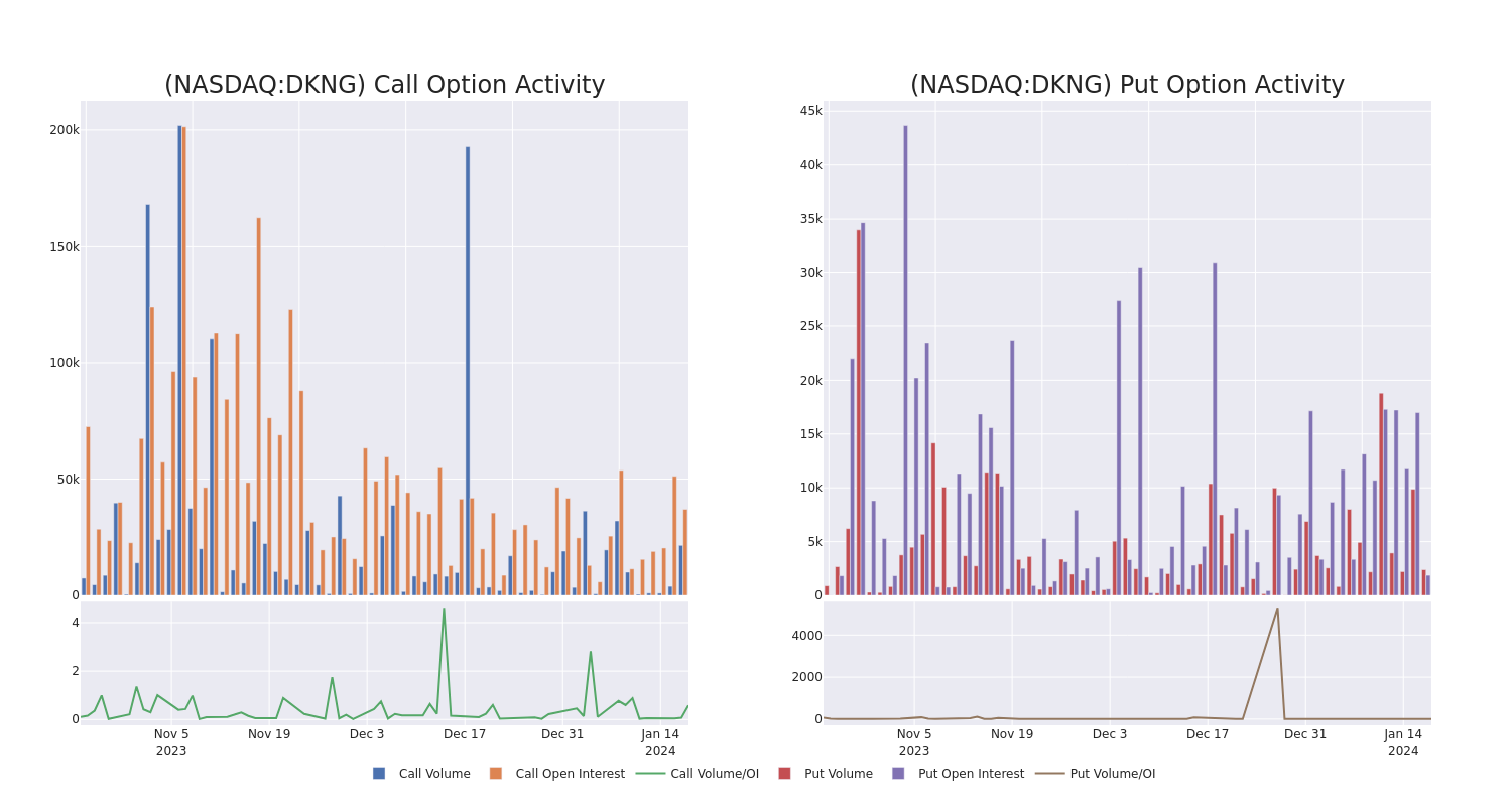 Options Call Chart