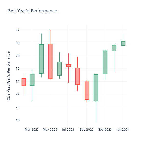 Past Year Chart