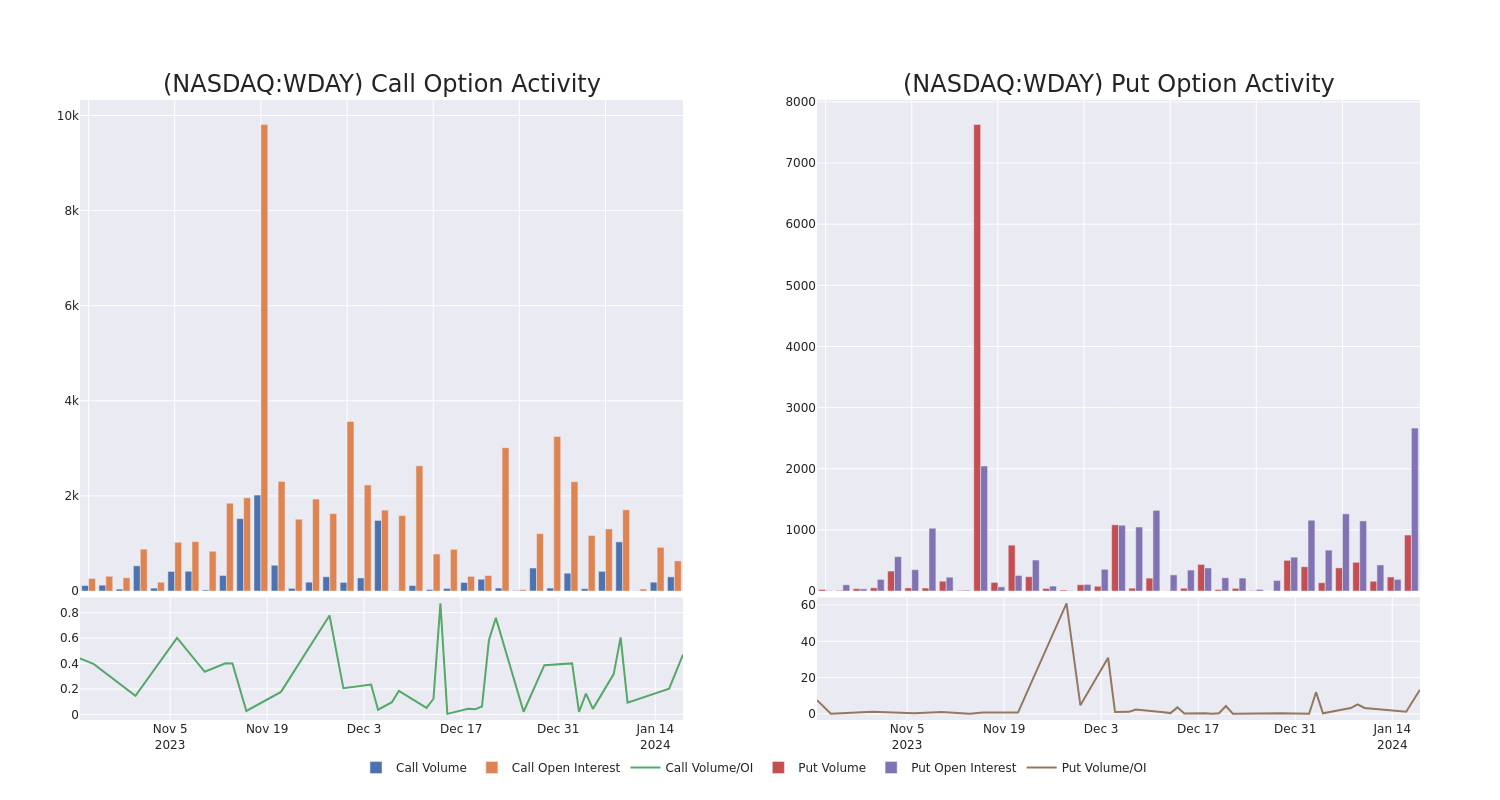 Options Call Chart