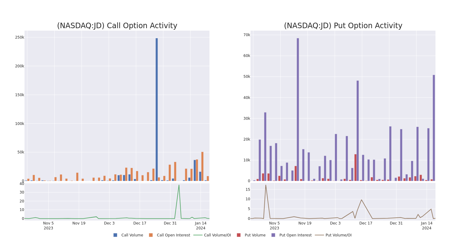 Options Call Chart