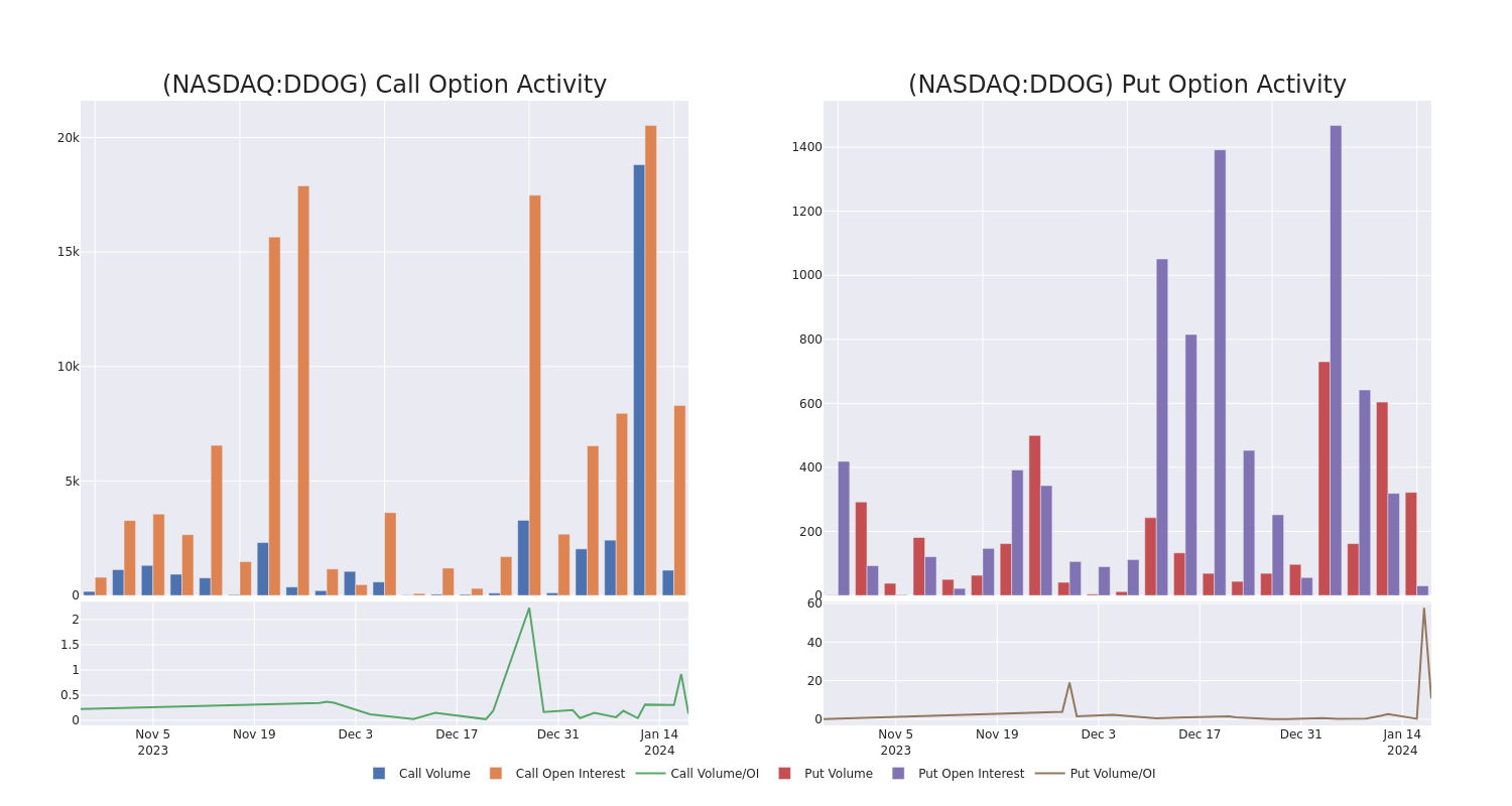 Options Call Chart