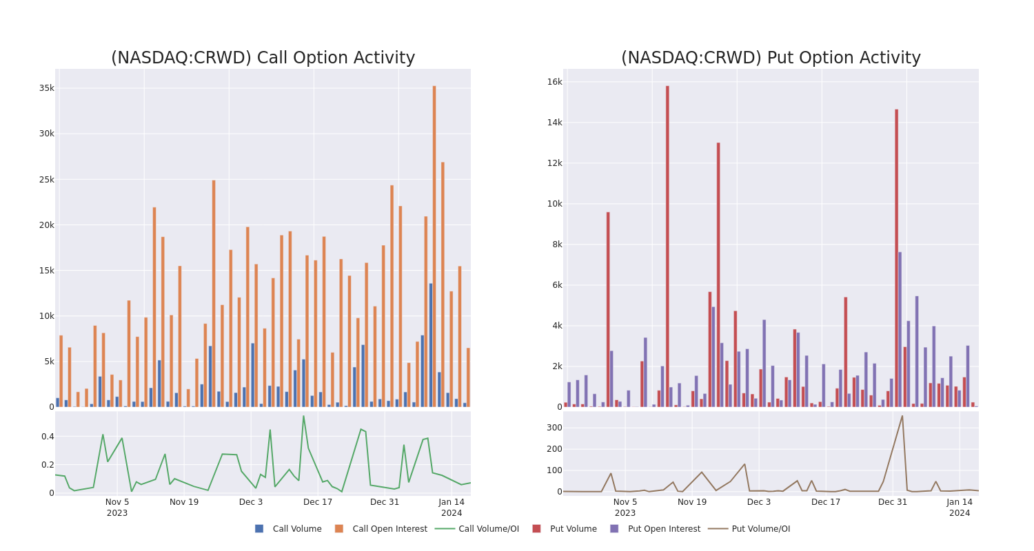 Options Call Chart