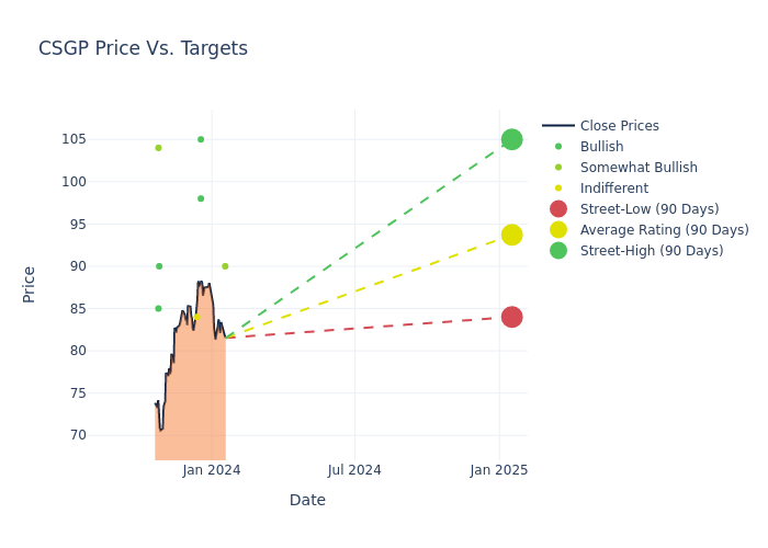 price target chart