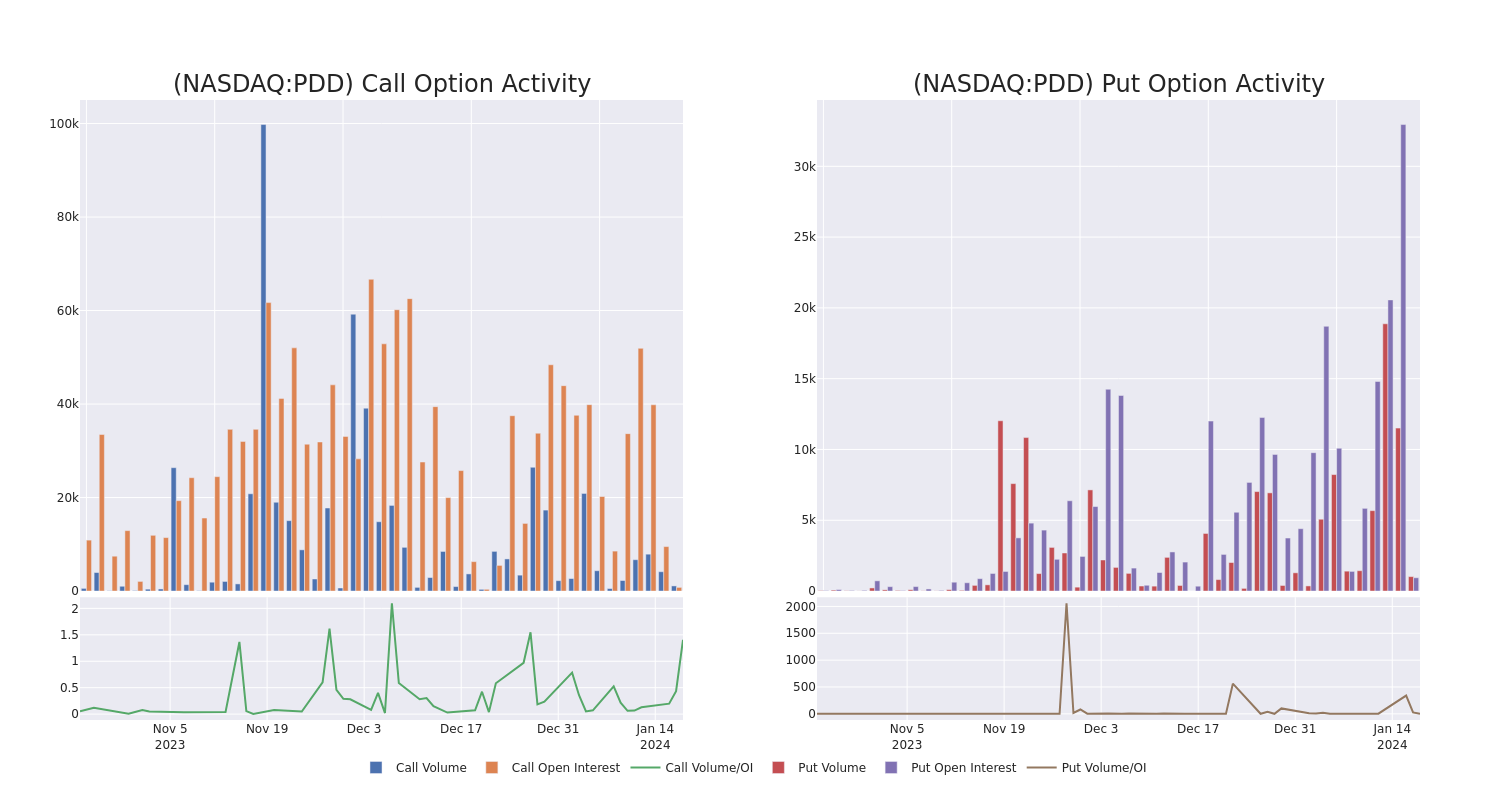 Options Call Chart