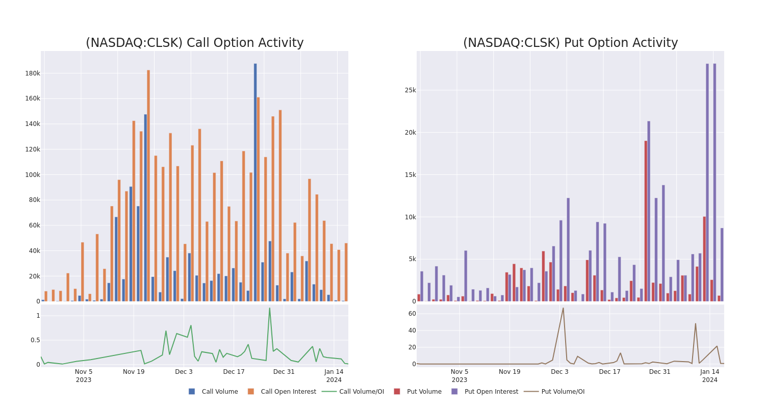 Options Call Chart