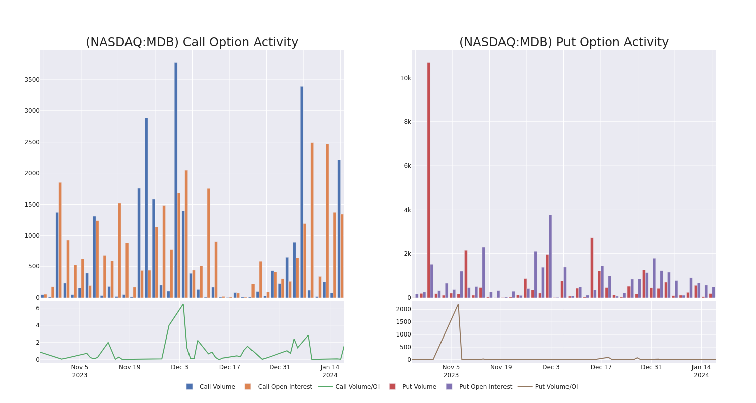 Options Call Chart