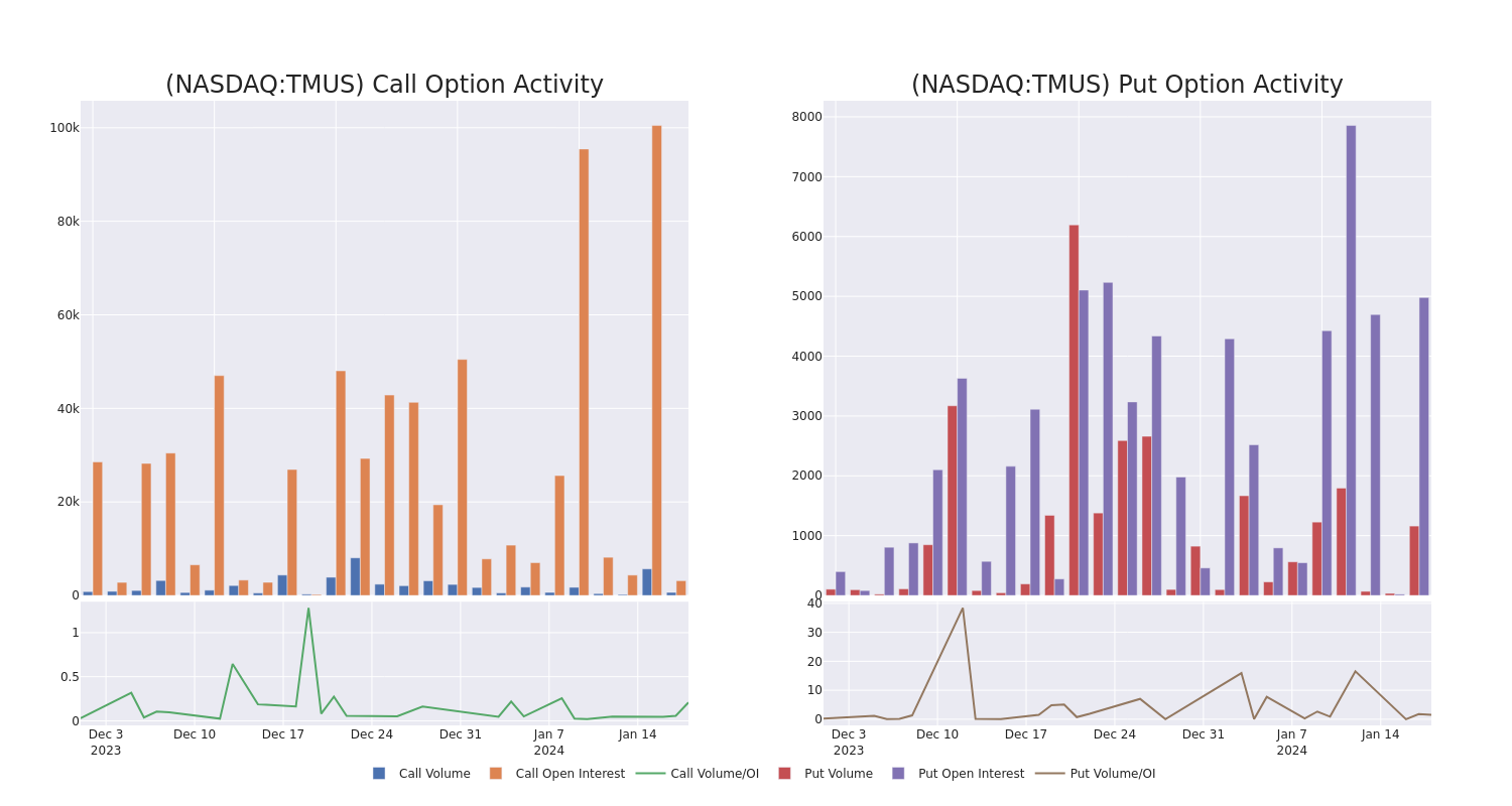 Options Call Chart