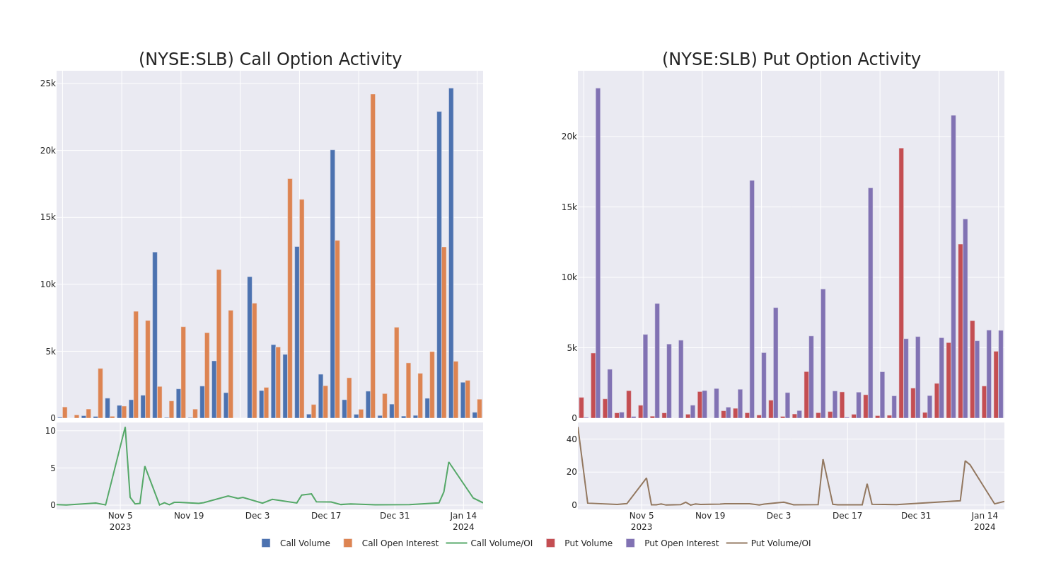 Options Call Chart