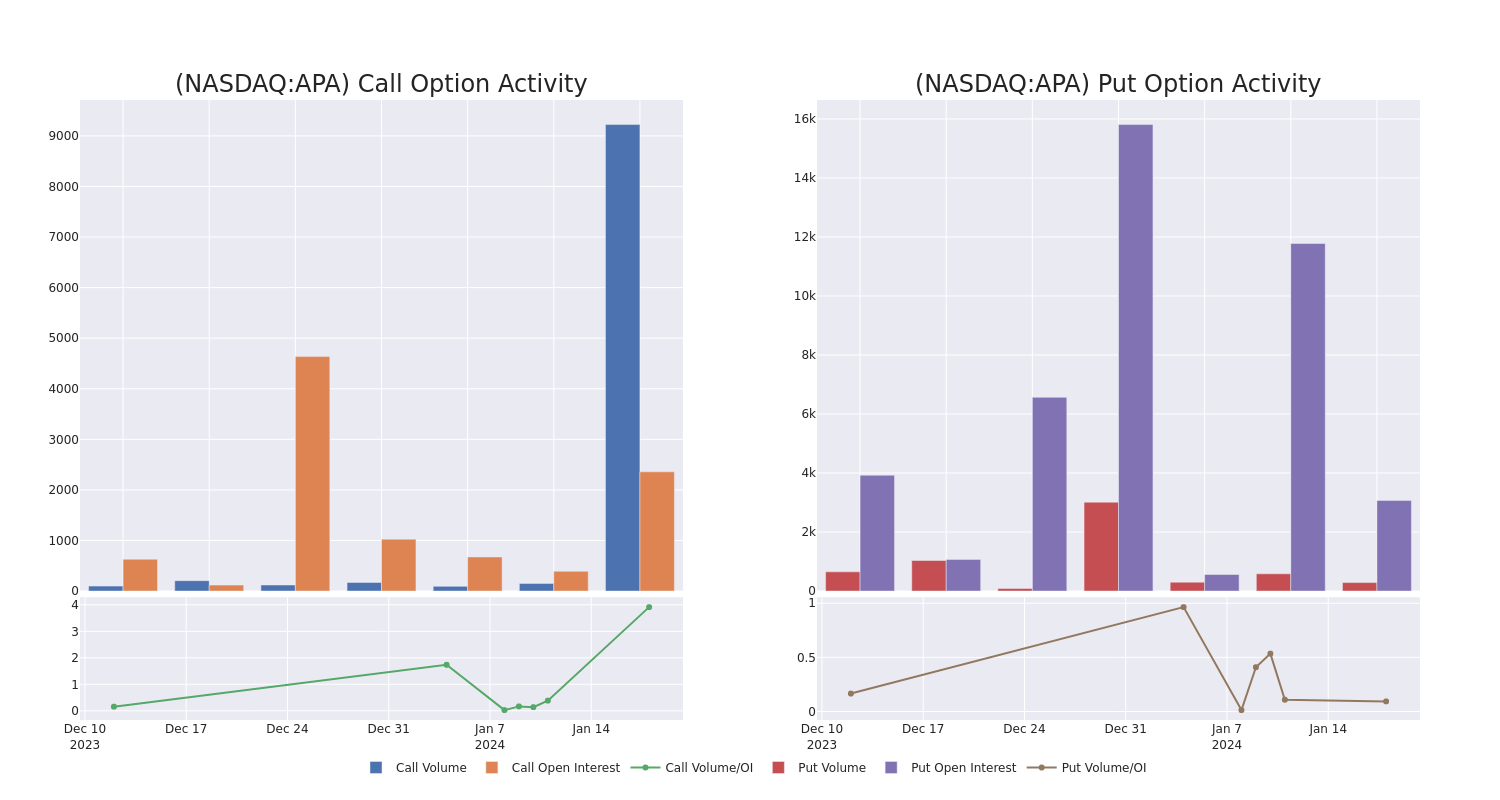 Options Call Chart