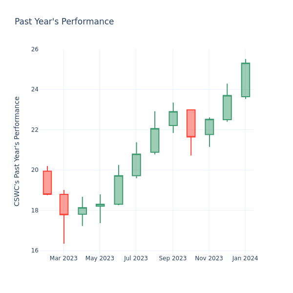 Past Year Chart