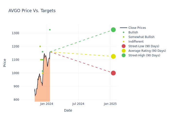 price target chart