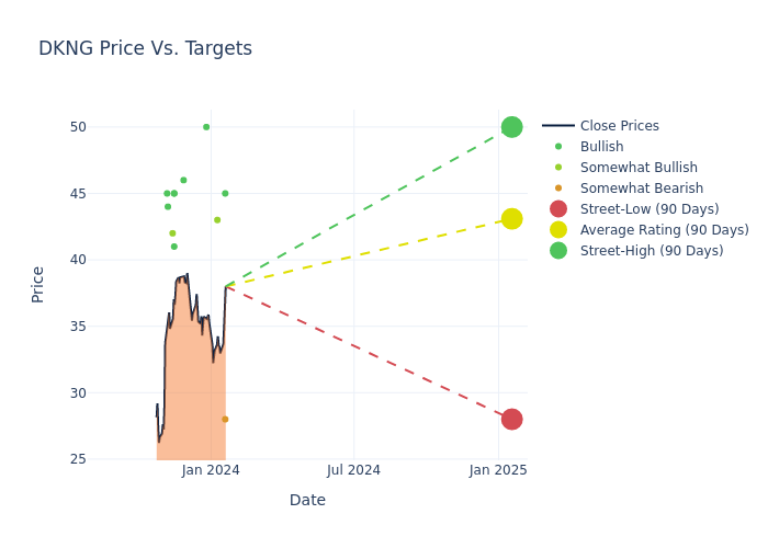 price target chart