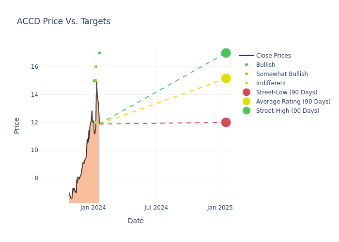 price target chart