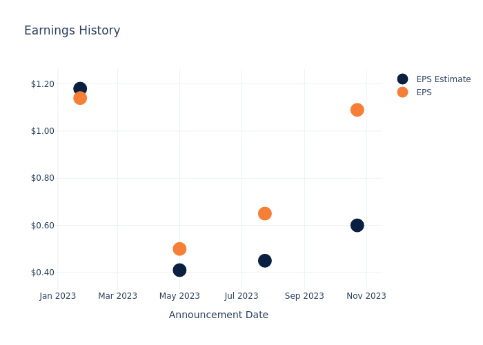 eps graph