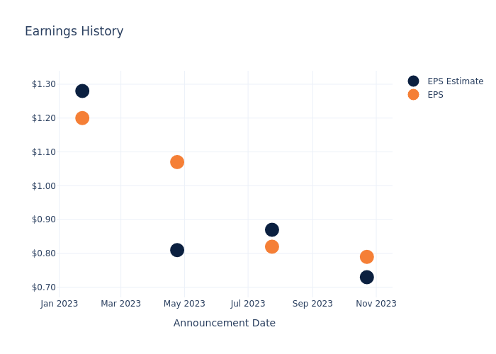 eps graph