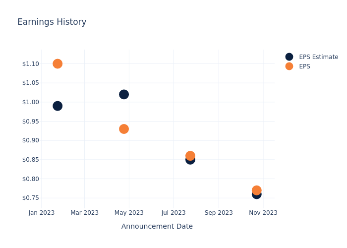 eps graph