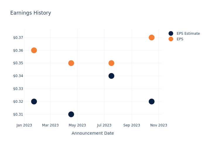 eps graph