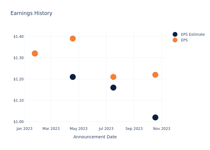 eps graph