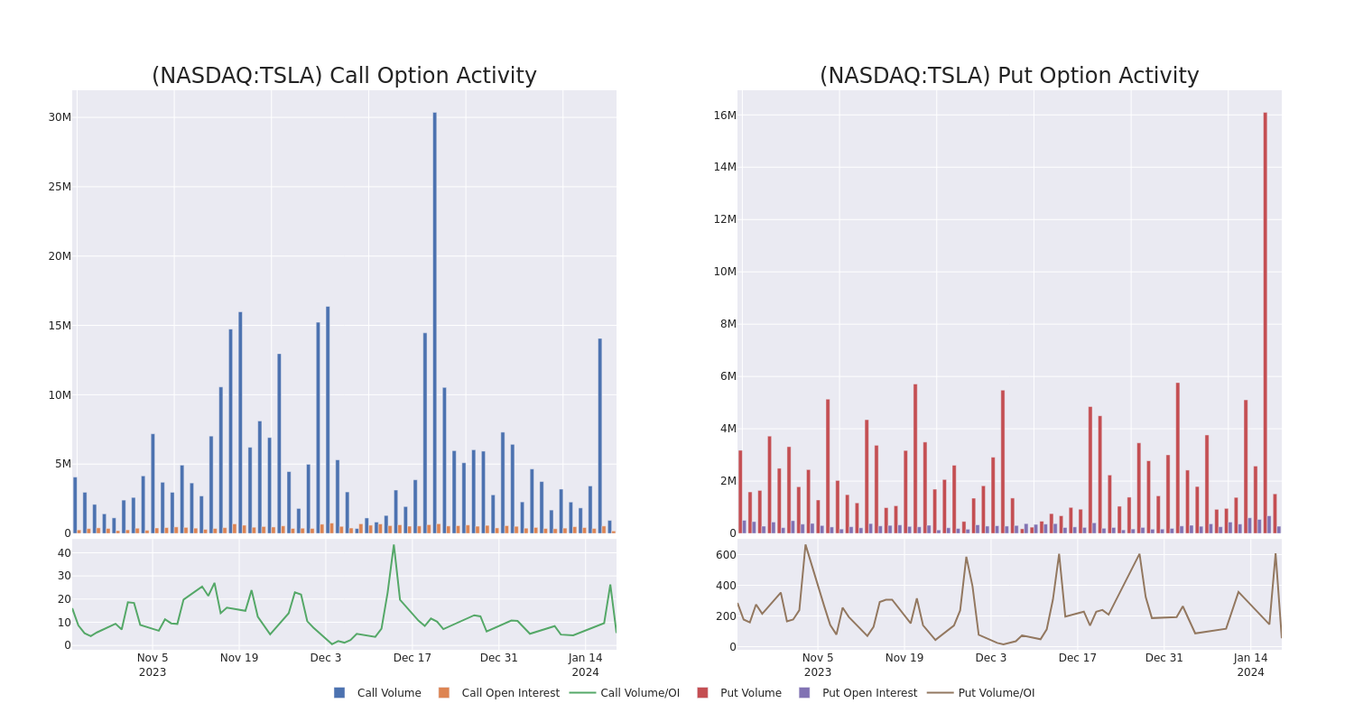 Options Call Chart