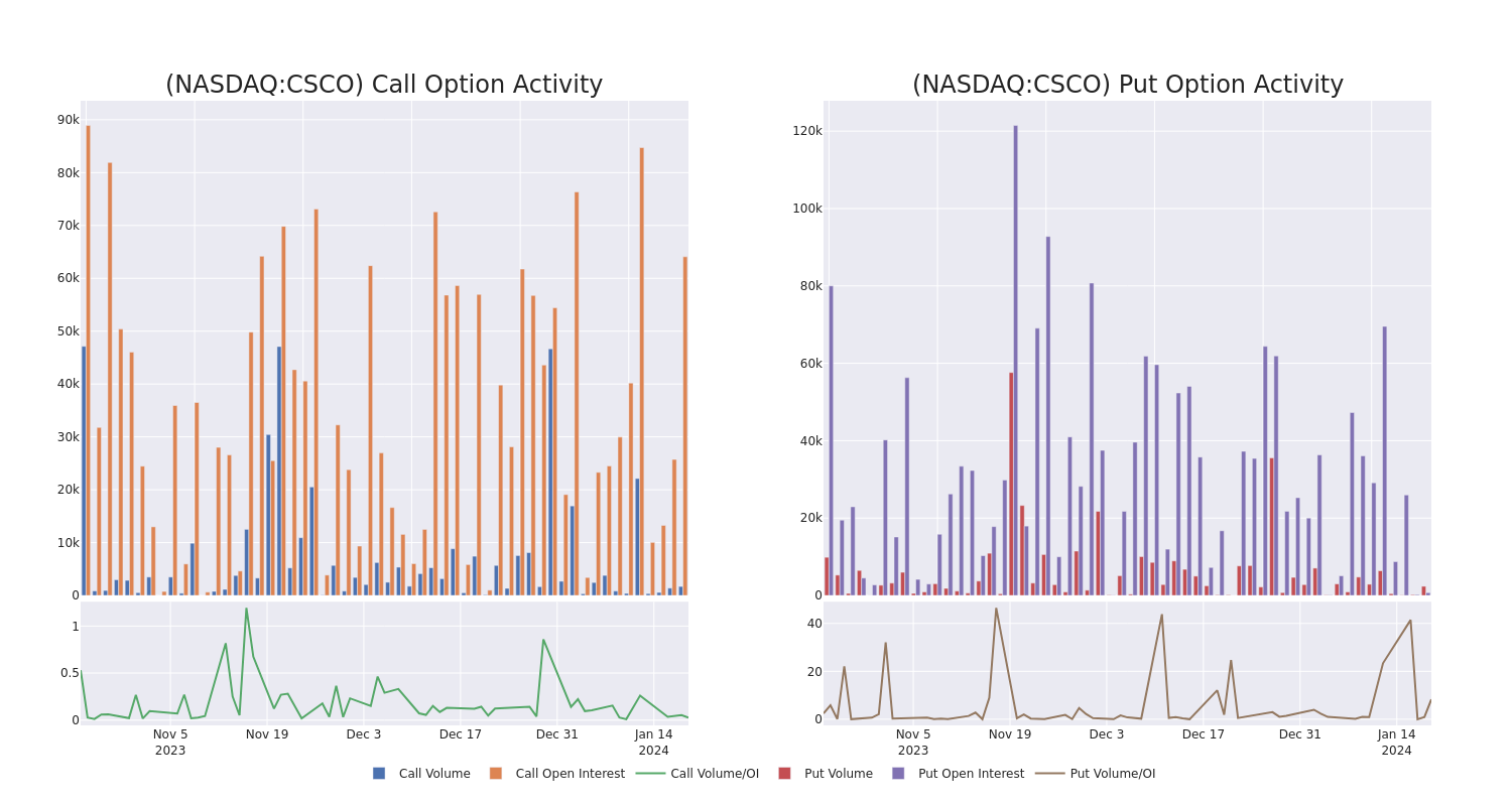 Options Call Chart