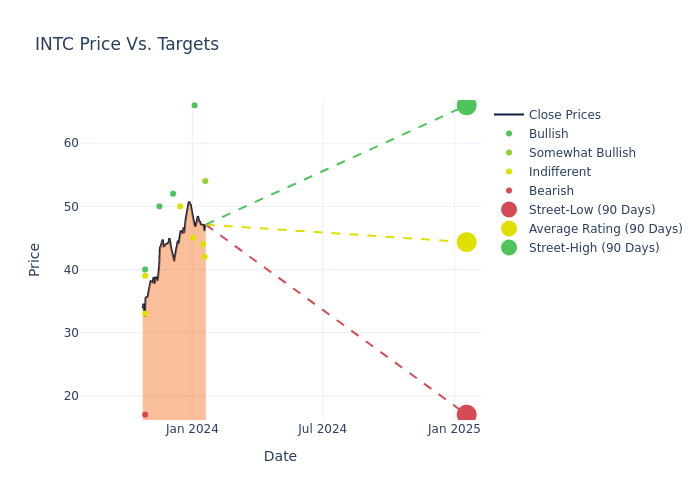 price target chart