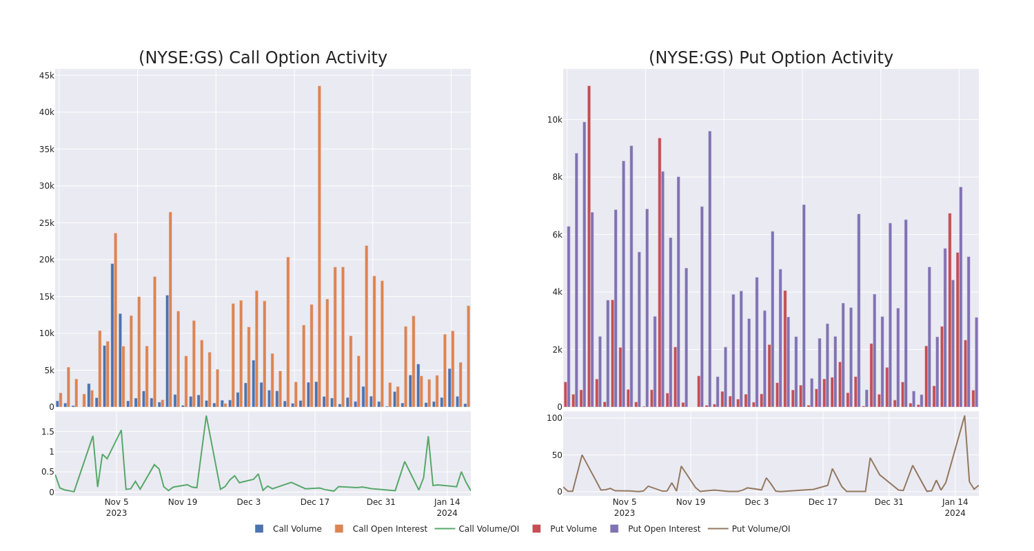 Options Call Chart