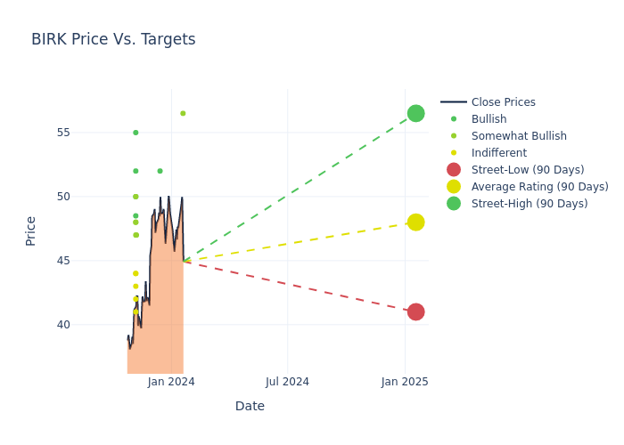 price target chart