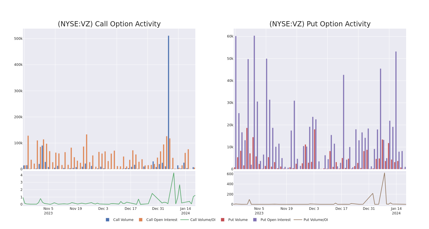 Options Call Chart