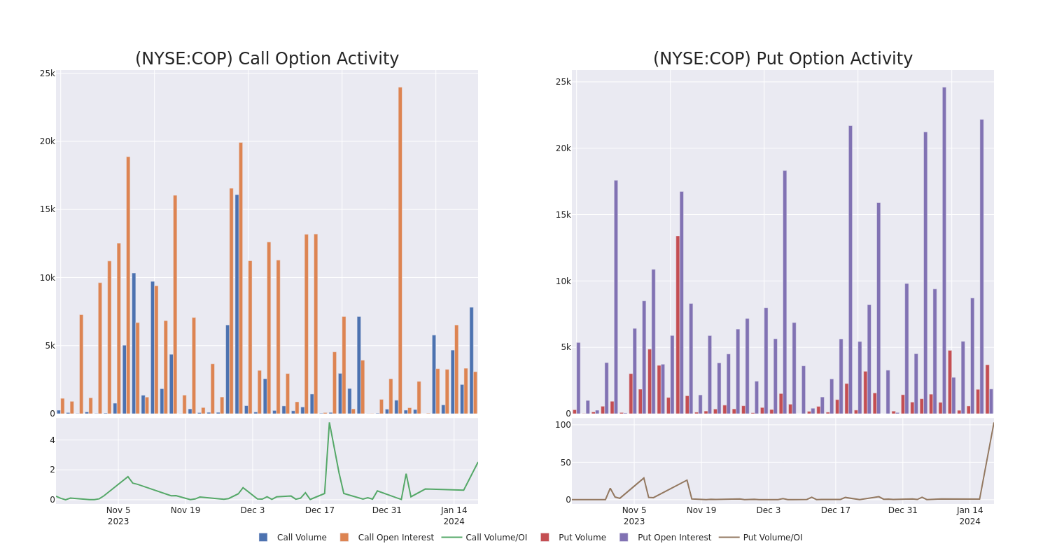 Options Call Chart