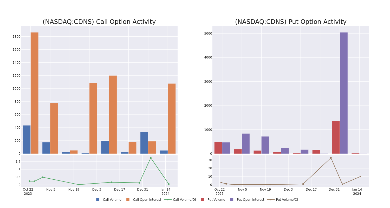 Options Call Chart