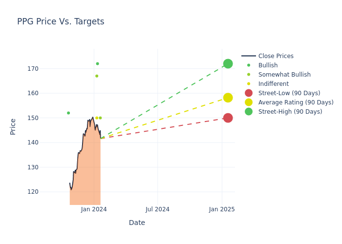 price target chart