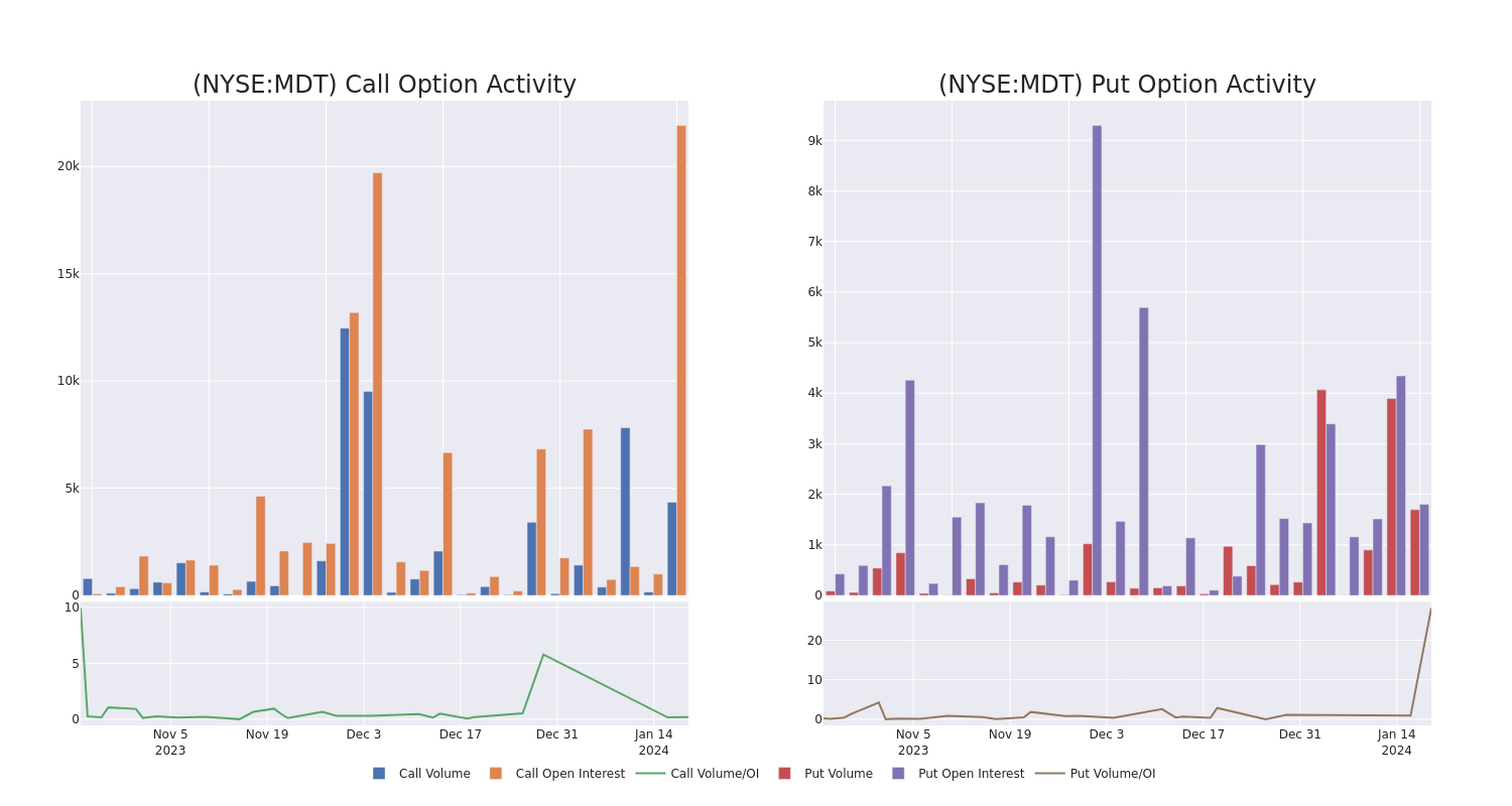 Options Call Chart