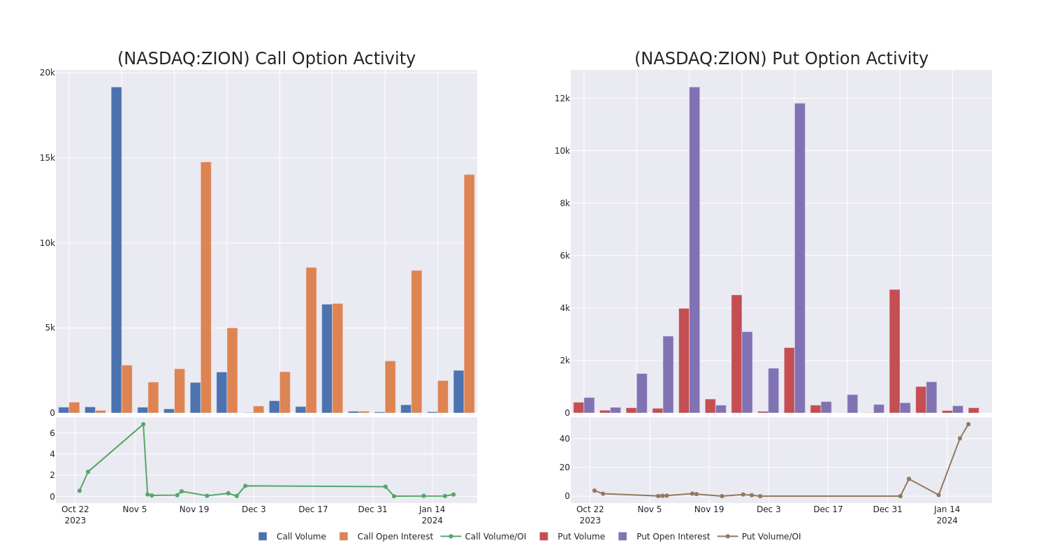 Options Call Chart