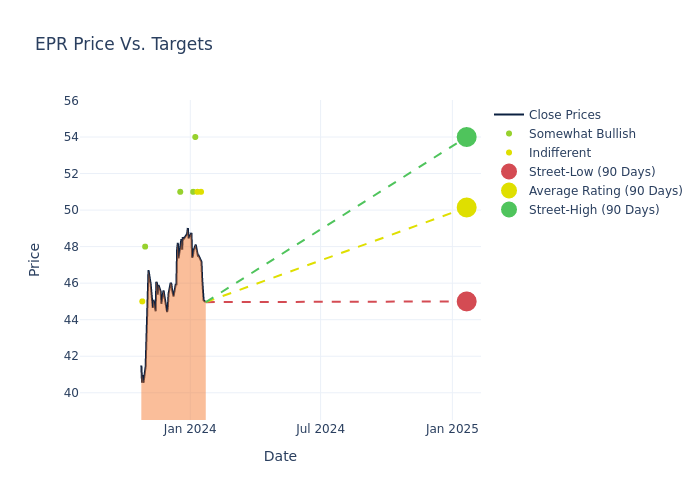 price target chart