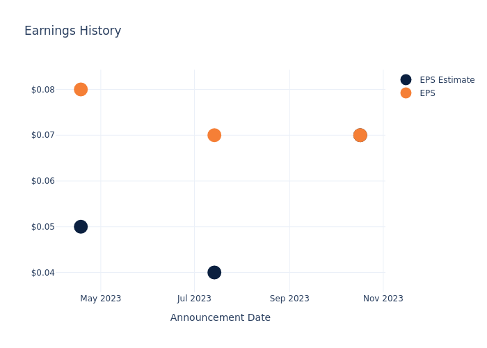 eps graph