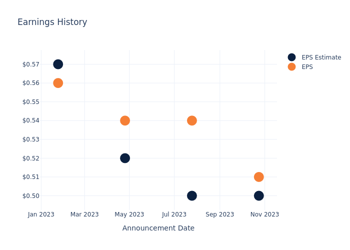 eps graph