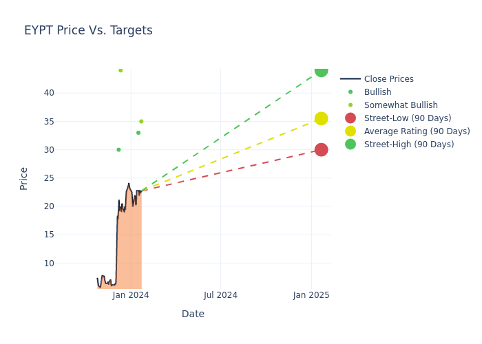 price target chart