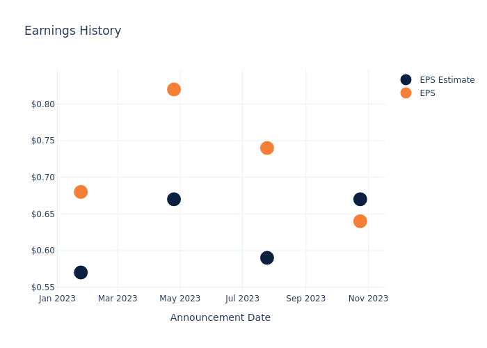 eps graph