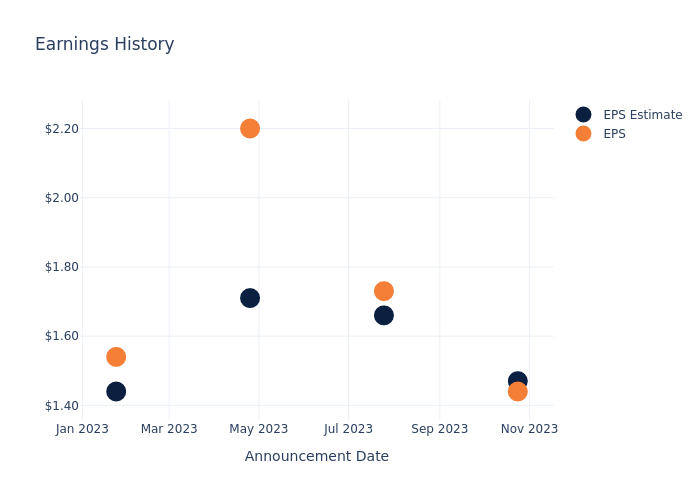 eps graph