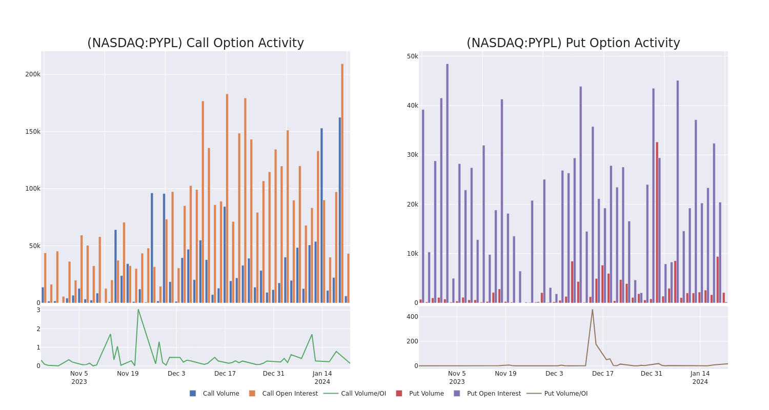 Options Call Chart