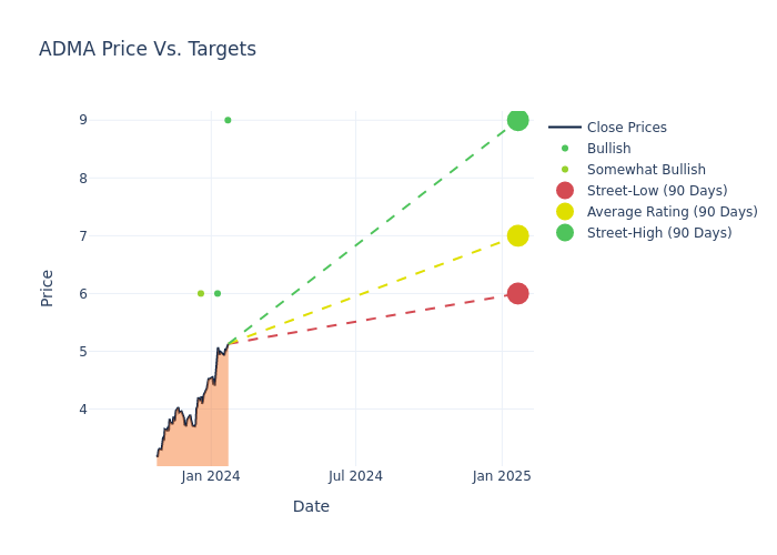 price target chart