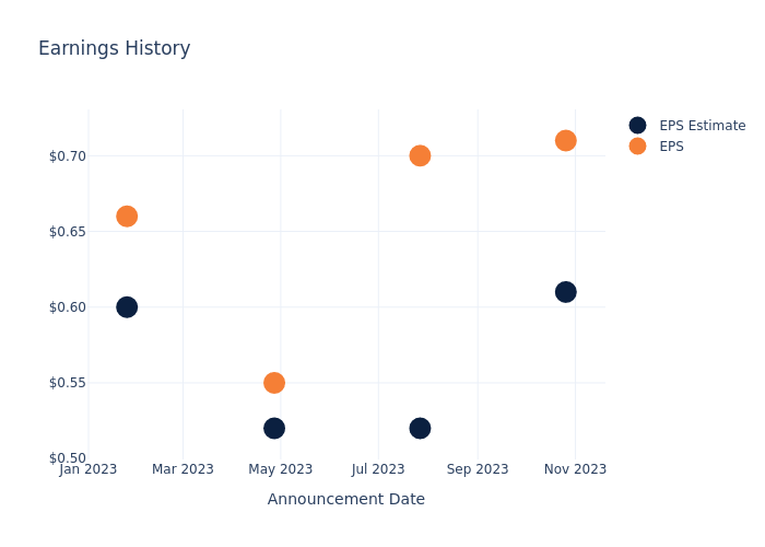 eps graph