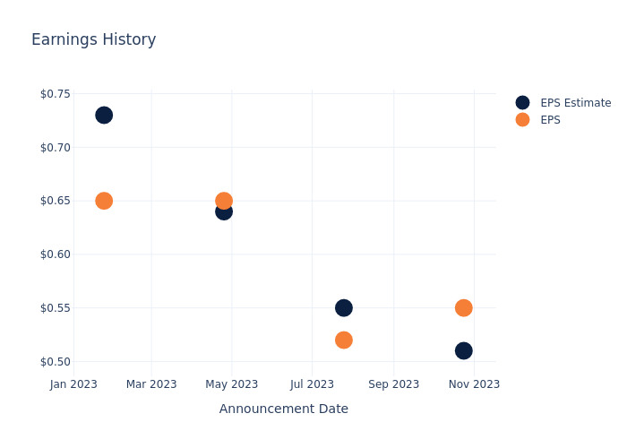 eps graph