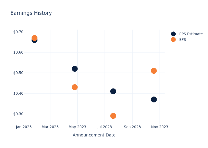 eps graph