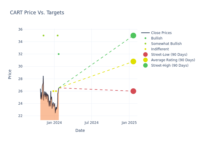 price target chart