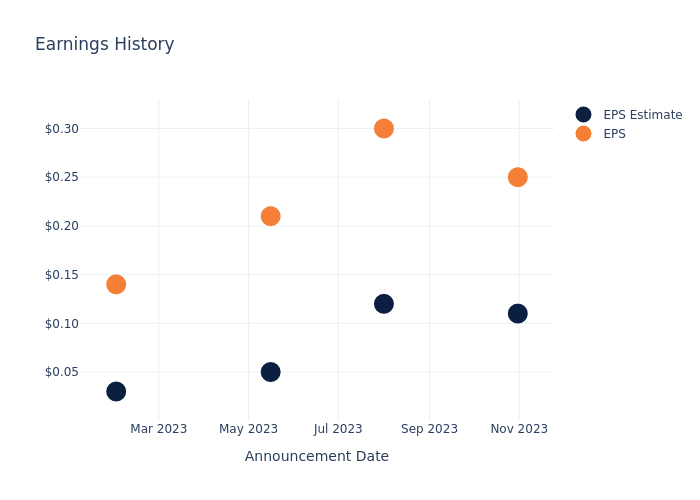 eps graph