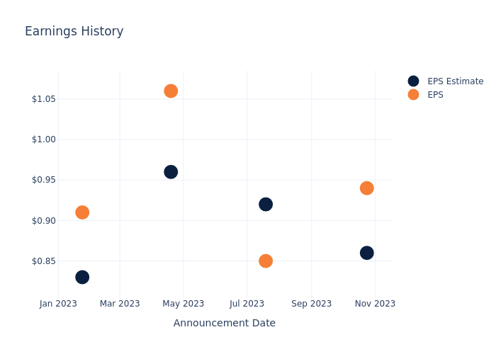 eps graph